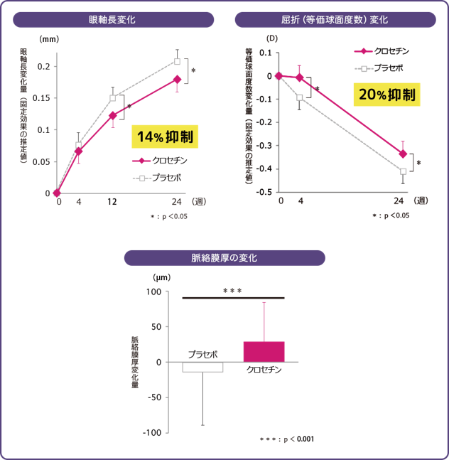クロセチンによる近視抑制効果